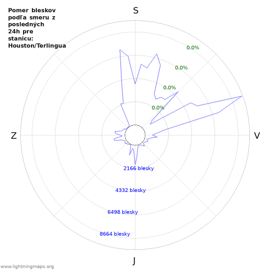 Grafy: Pomer bleskov podľa smeru