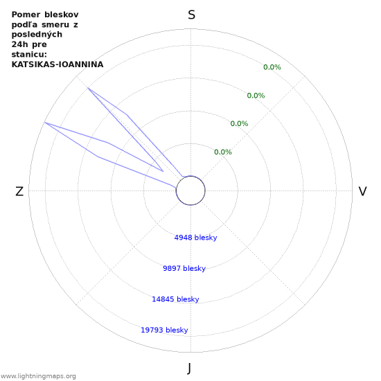 Grafy: Pomer bleskov podľa smeru