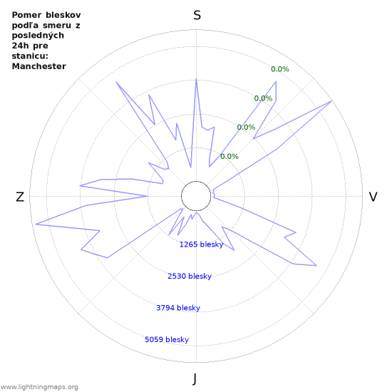 Grafy: Pomer bleskov podľa smeru