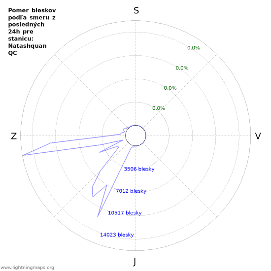Grafy: Pomer bleskov podľa smeru