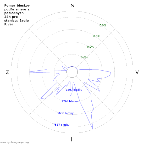 Grafy: Pomer bleskov podľa smeru
