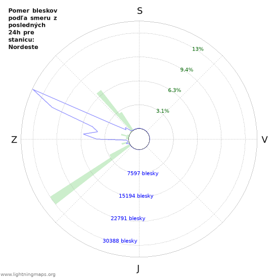 Grafy: Pomer bleskov podľa smeru