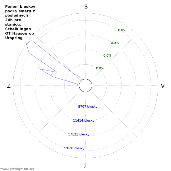 Grafy: Pomer bleskov podľa smeru