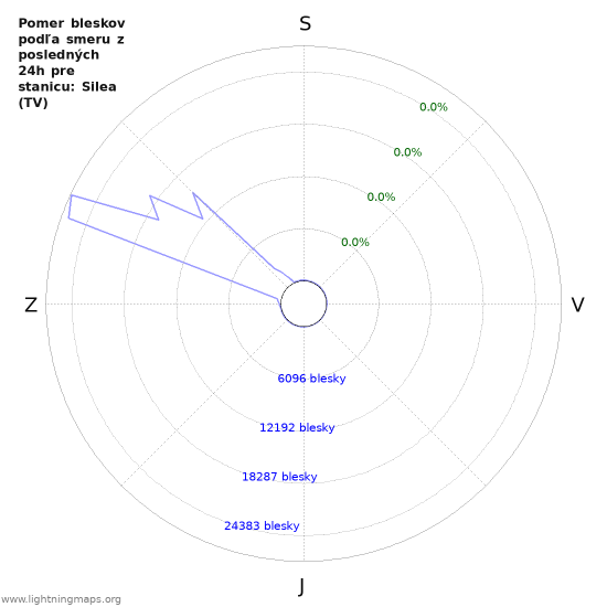 Grafy: Pomer bleskov podľa smeru