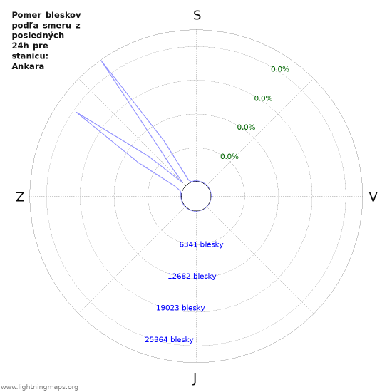 Grafy: Pomer bleskov podľa smeru