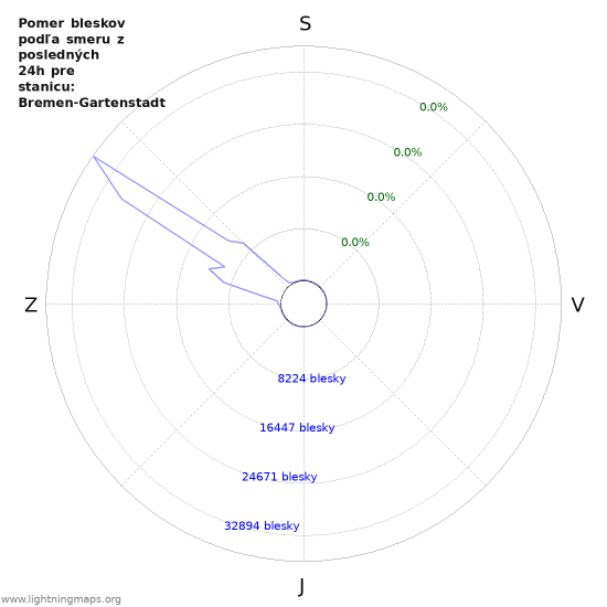 Grafy: Pomer bleskov podľa smeru