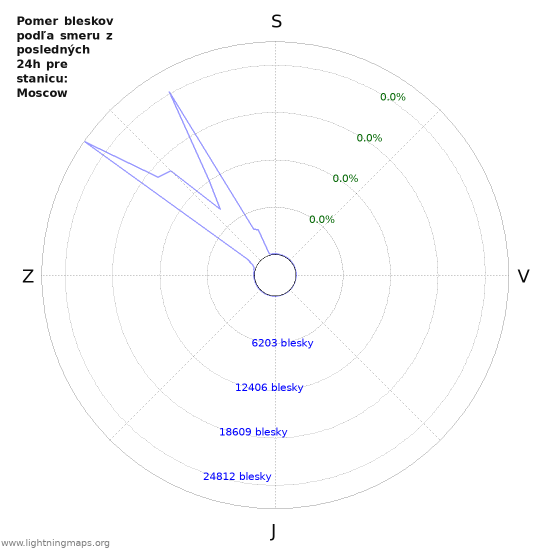 Grafy: Pomer bleskov podľa smeru