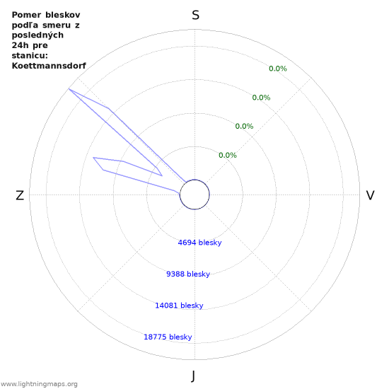 Grafy: Pomer bleskov podľa smeru