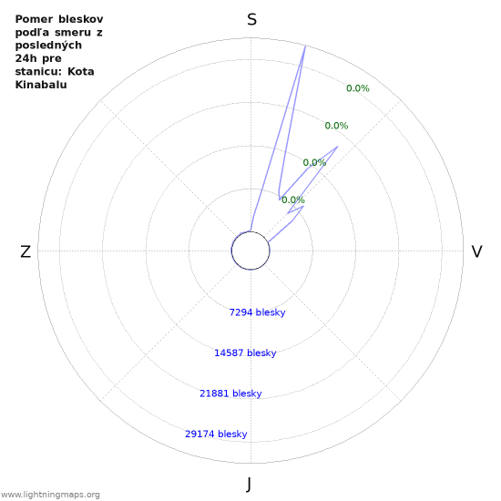 Grafy: Pomer bleskov podľa smeru