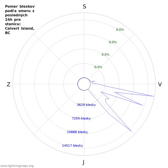 Grafy: Pomer bleskov podľa smeru