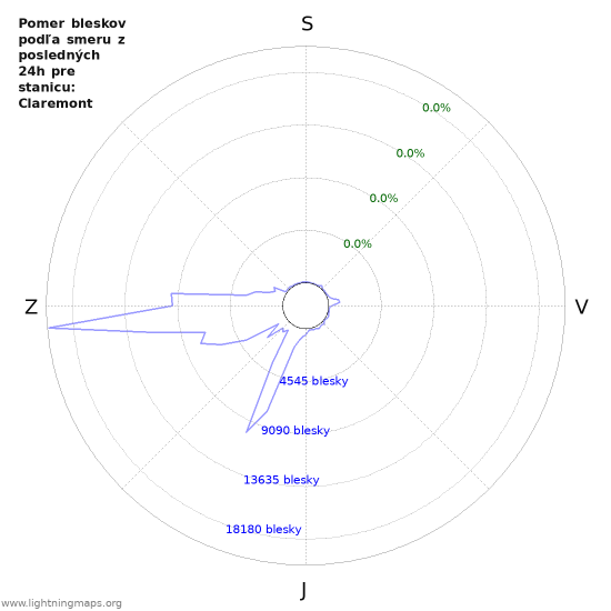 Grafy: Pomer bleskov podľa smeru