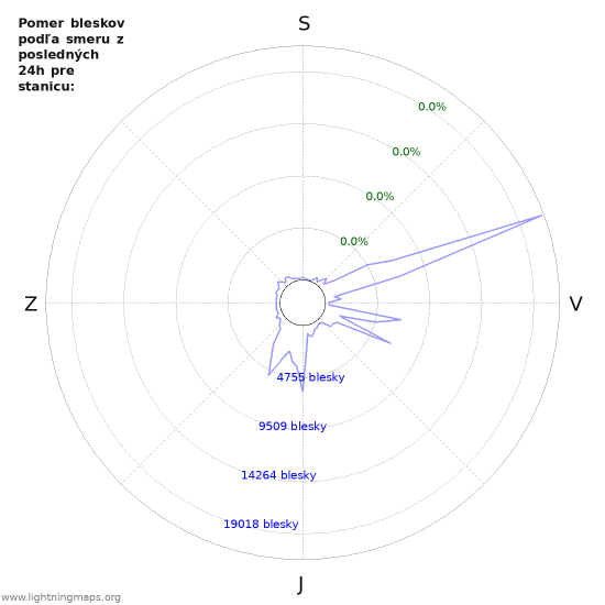Grafy: Pomer bleskov podľa smeru