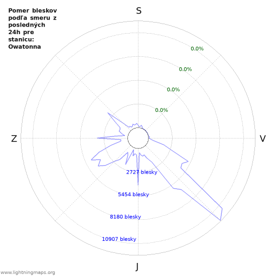 Grafy: Pomer bleskov podľa smeru