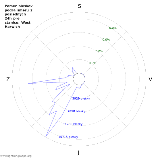 Grafy: Pomer bleskov podľa smeru