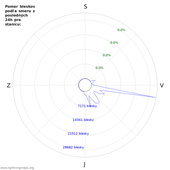 Grafy: Pomer bleskov podľa smeru
