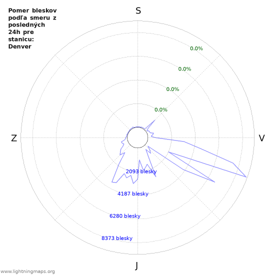 Grafy: Pomer bleskov podľa smeru