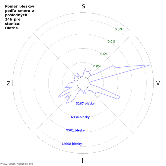 Grafy: Pomer bleskov podľa smeru