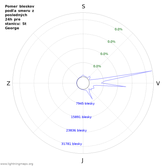 Grafy: Pomer bleskov podľa smeru