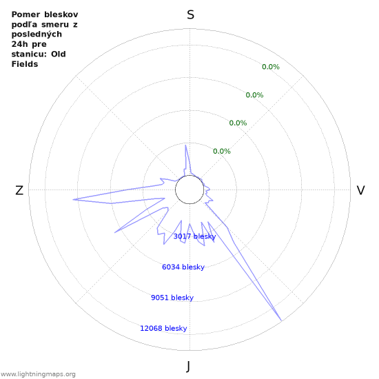 Grafy: Pomer bleskov podľa smeru