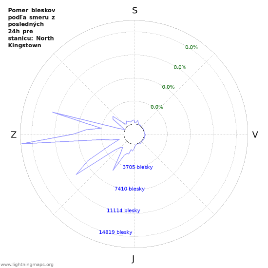 Grafy: Pomer bleskov podľa smeru