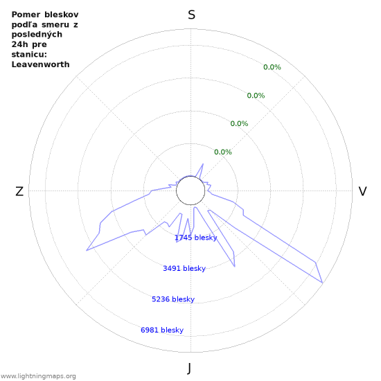 Grafy: Pomer bleskov podľa smeru