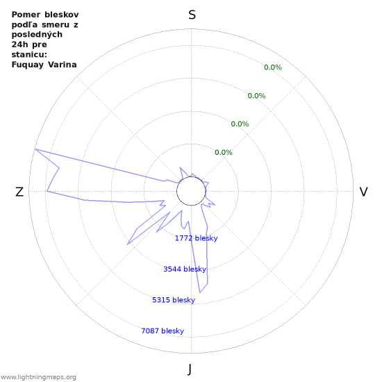 Grafy: Pomer bleskov podľa smeru