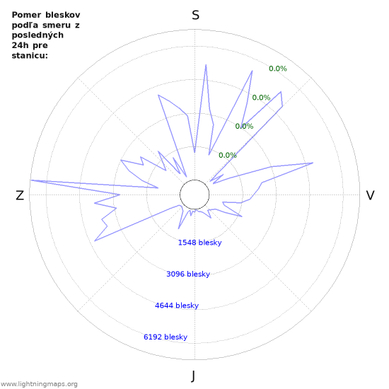 Grafy: Pomer bleskov podľa smeru