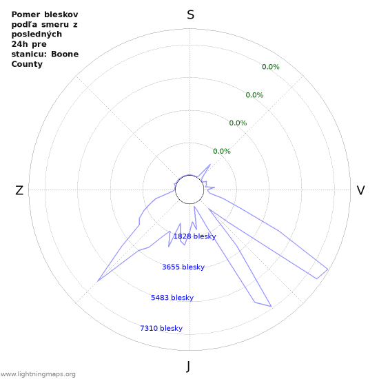 Grafy: Pomer bleskov podľa smeru