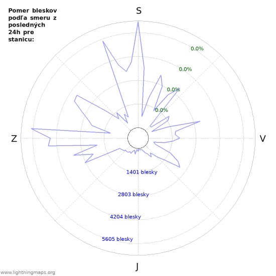 Grafy: Pomer bleskov podľa smeru