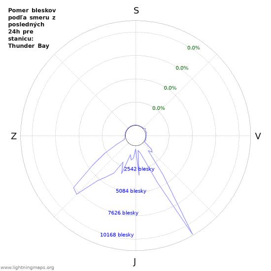 Grafy: Pomer bleskov podľa smeru