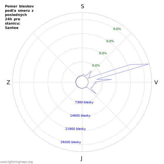 Grafy: Pomer bleskov podľa smeru