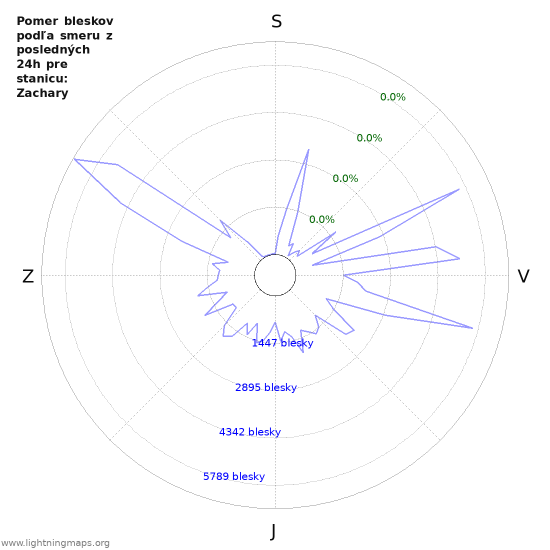 Grafy: Pomer bleskov podľa smeru