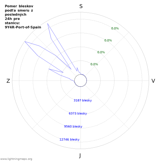 Grafy: Pomer bleskov podľa smeru