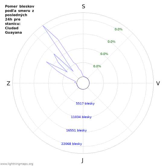 Grafy: Pomer bleskov podľa smeru
