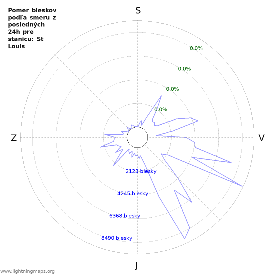 Grafy: Pomer bleskov podľa smeru