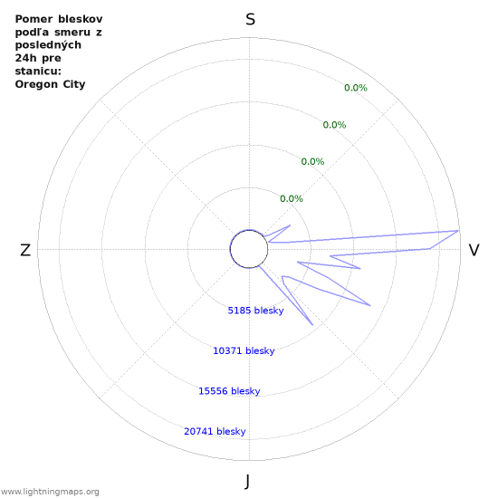 Grafy: Pomer bleskov podľa smeru