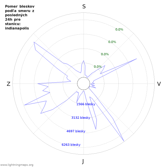 Grafy: Pomer bleskov podľa smeru