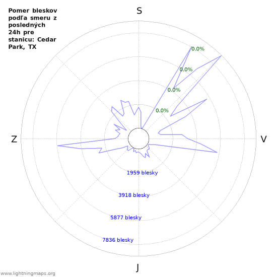 Grafy: Pomer bleskov podľa smeru