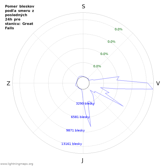 Grafy: Pomer bleskov podľa smeru
