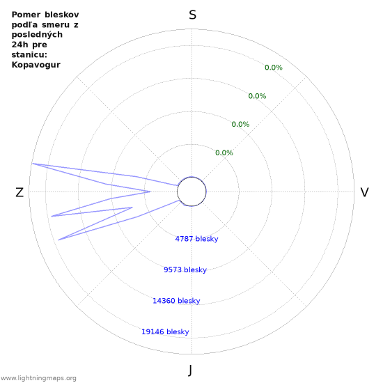 Grafy: Pomer bleskov podľa smeru