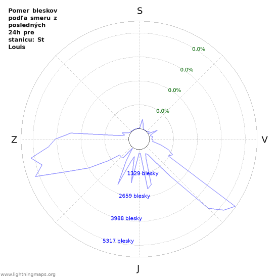 Grafy: Pomer bleskov podľa smeru