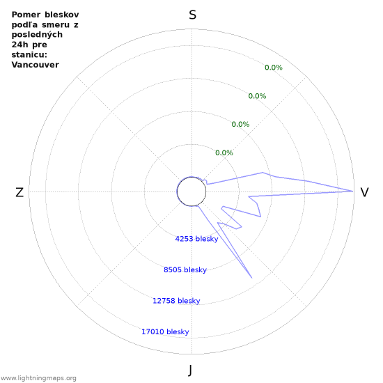 Grafy: Pomer bleskov podľa smeru
