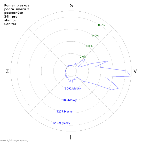 Grafy: Pomer bleskov podľa smeru
