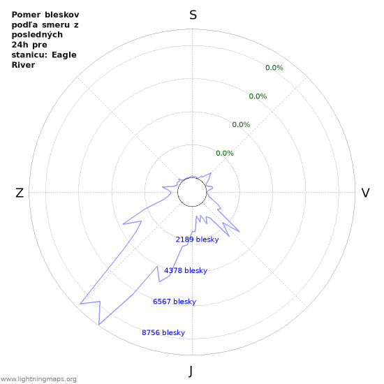 Grafy: Pomer bleskov podľa smeru