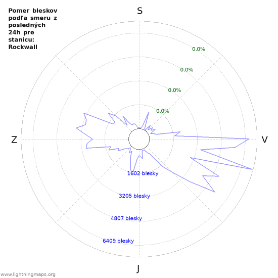 Grafy: Pomer bleskov podľa smeru