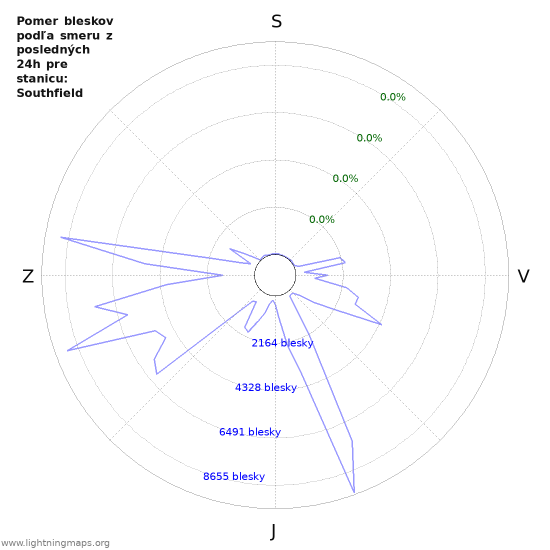 Grafy: Pomer bleskov podľa smeru