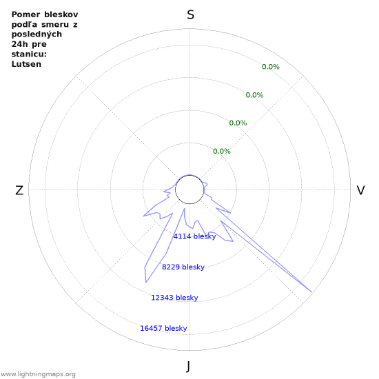 Grafy: Pomer bleskov podľa smeru