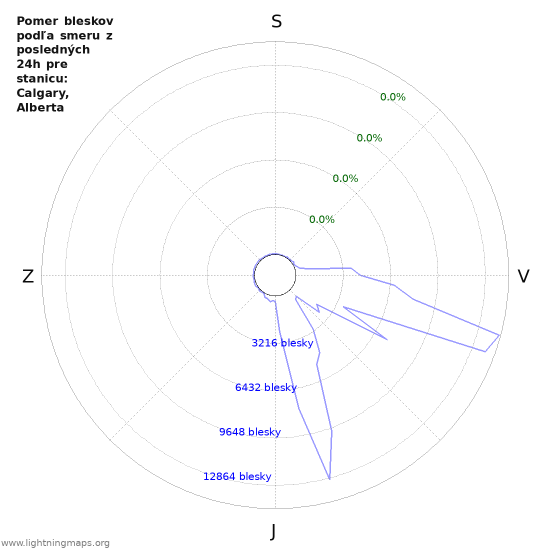 Grafy: Pomer bleskov podľa smeru