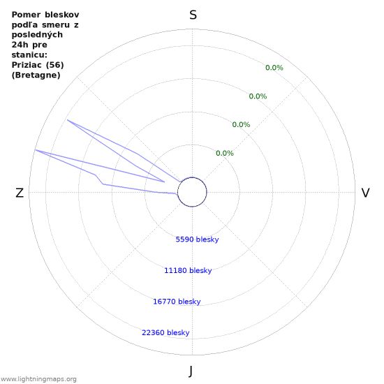 Grafy: Pomer bleskov podľa smeru