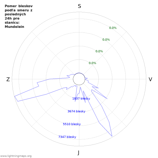 Grafy: Pomer bleskov podľa smeru